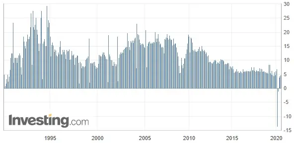 Wykres 1: Produkcja przemysłowa w Chinach (od 1990 roku)
